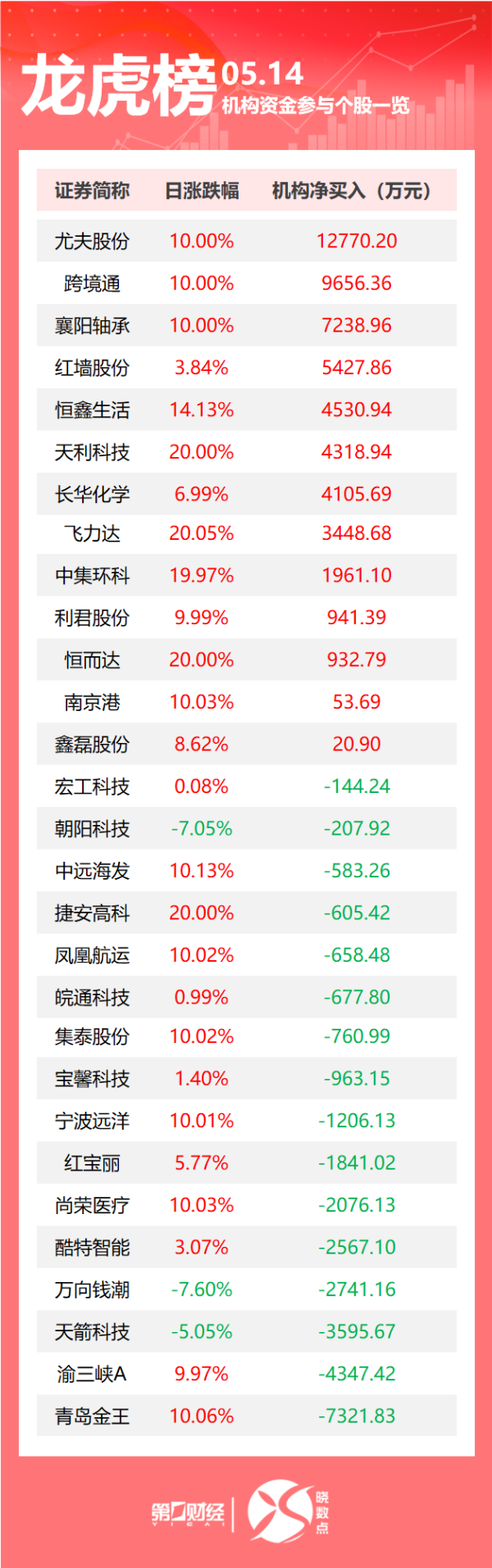配资之家平台 美国调整对华加征关税；外贸企业连夜赶工应对爆单潮；桥水Q1爆买阿里巴巴，建仓京东和黄金ETF｜早报